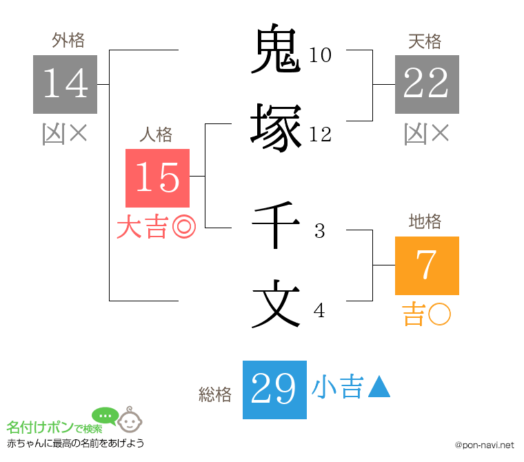鬼塚 千文さんの姓名判断結果