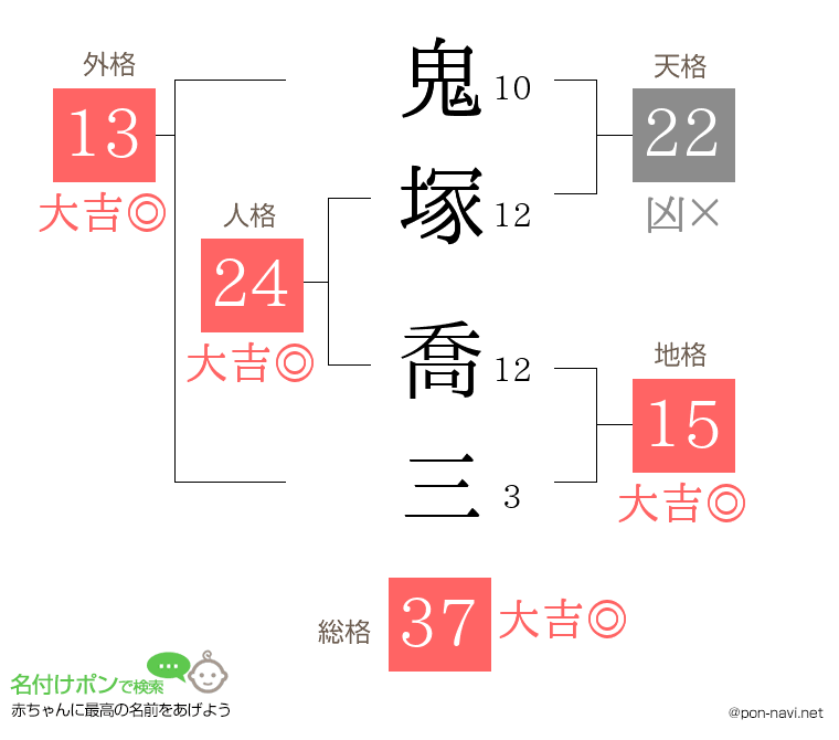 鬼塚 喬三さんの姓名判断結果