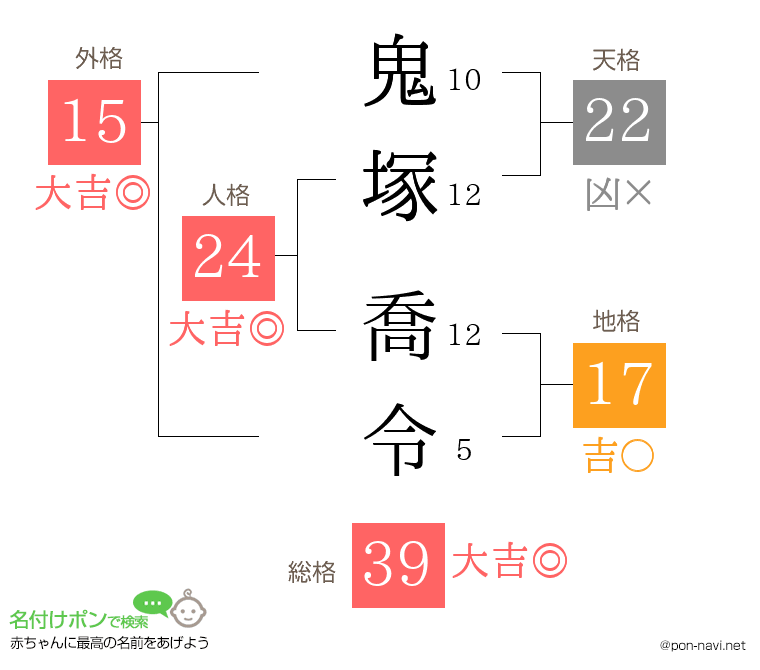 鬼塚 喬令さんの姓名判断結果