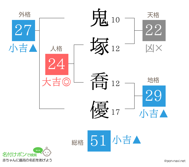 鬼塚 喬優さんの姓名判断結果