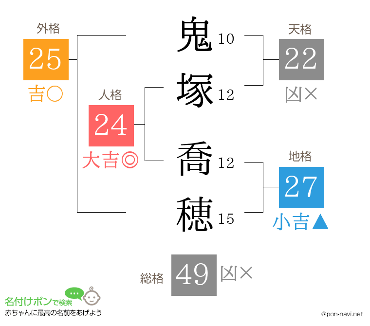鬼塚 喬穂さんの姓名判断結果