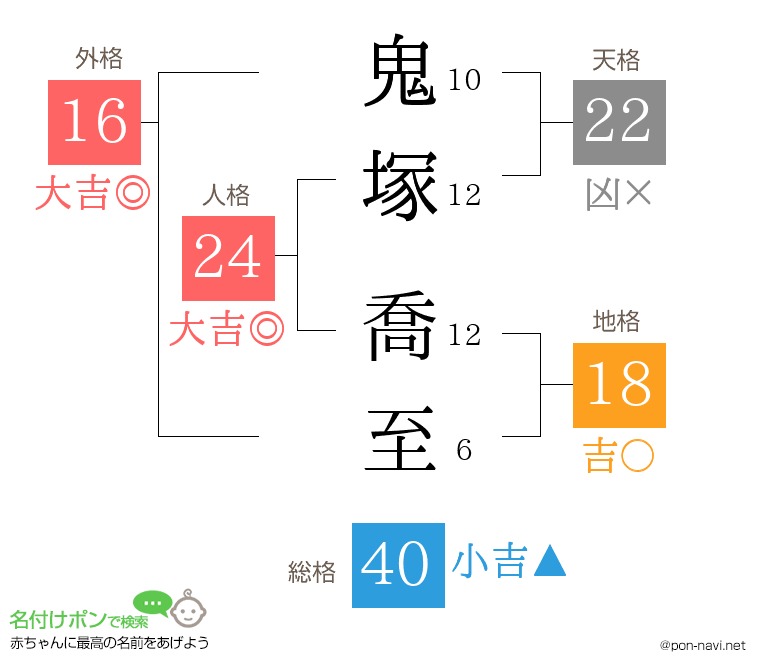 鬼塚 喬至さんの姓名判断結果