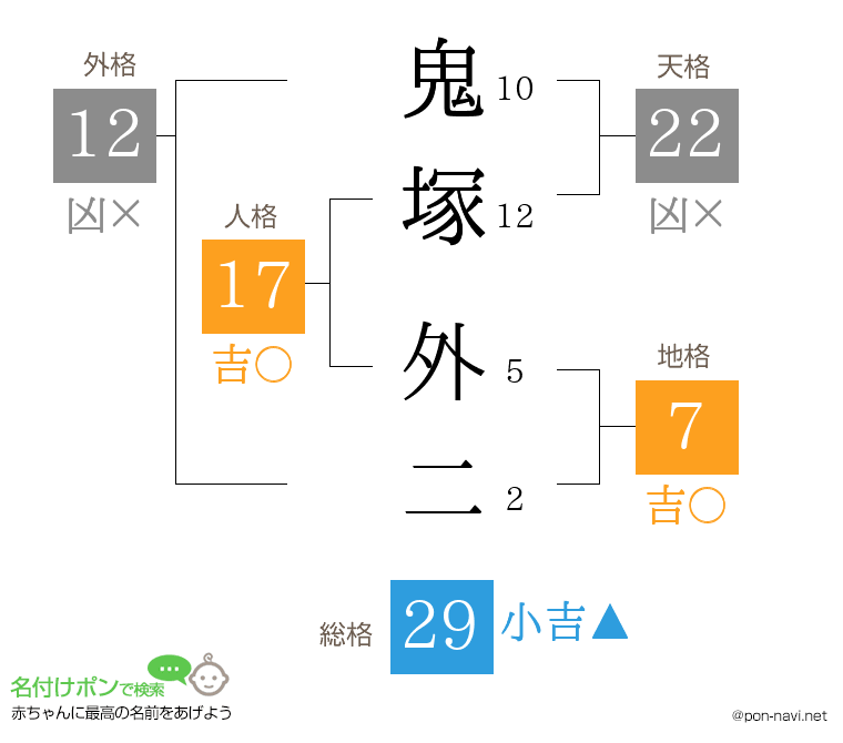 鬼塚 外二さんの姓名判断結果