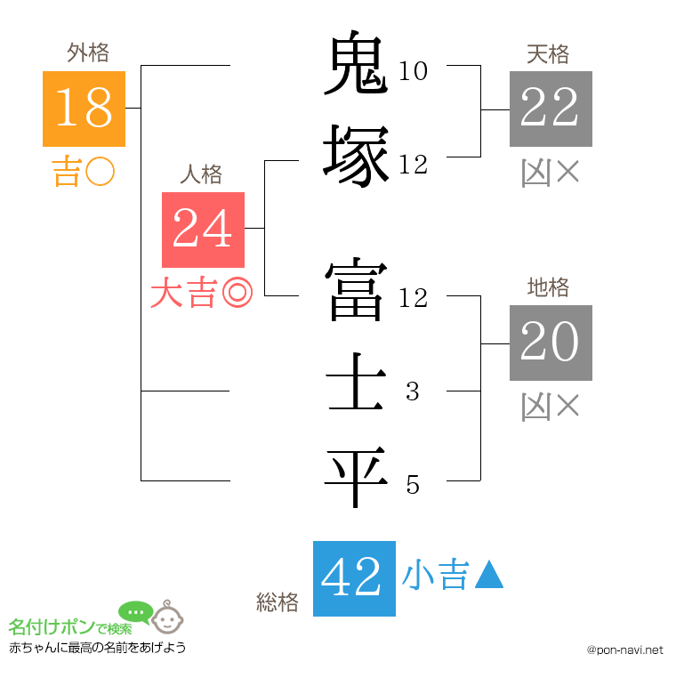 鬼塚 富士平さんの姓名判断結果