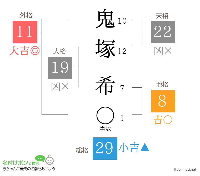 鬼塚 希さんの姓名判断結果