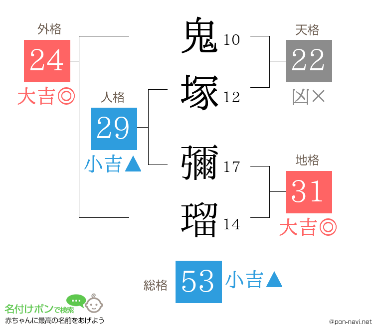 鬼塚 彌瑠さんの姓名判断結果