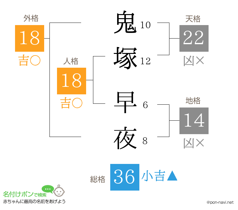 鬼塚 早夜さんの姓名判断結果