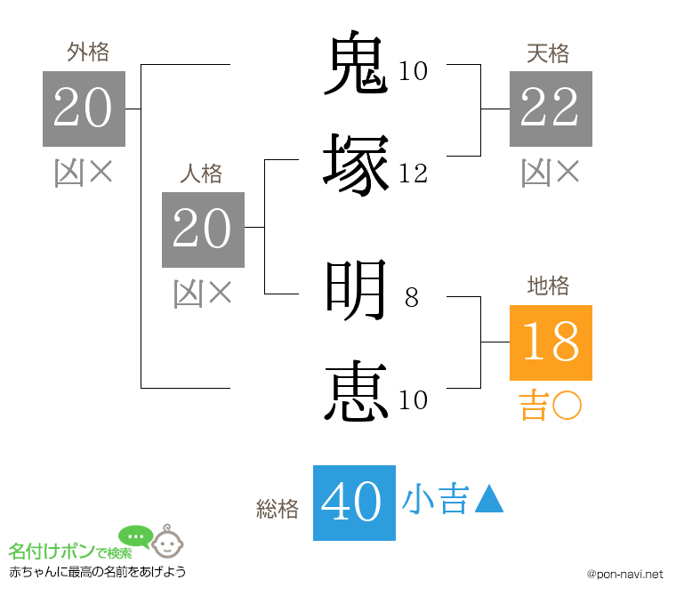 鬼塚 明恵さんの姓名判断結果
