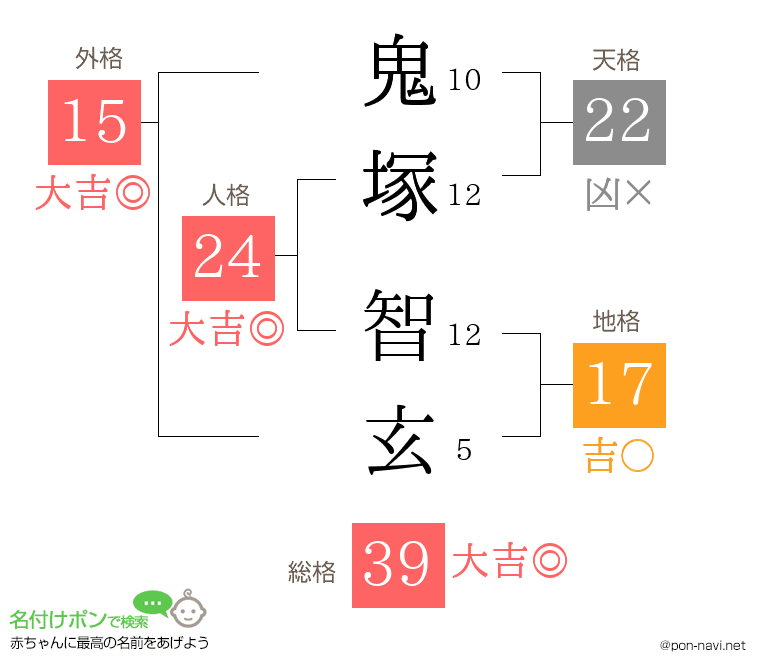 鬼塚 智玄さんの姓名判断結果