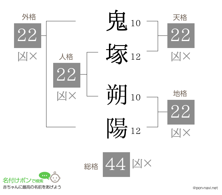 鬼塚 朔陽さんの姓名判断結果