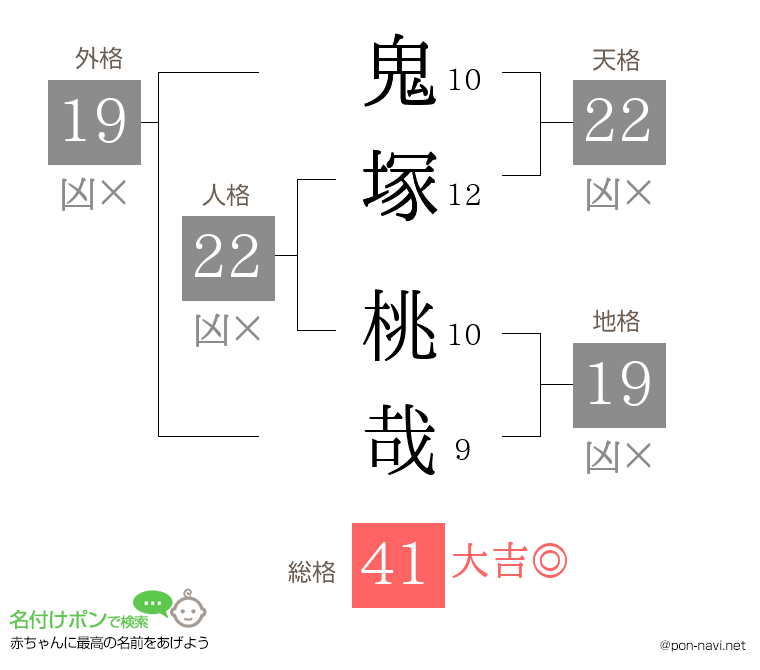 鬼塚 桃哉さんの姓名判断結果