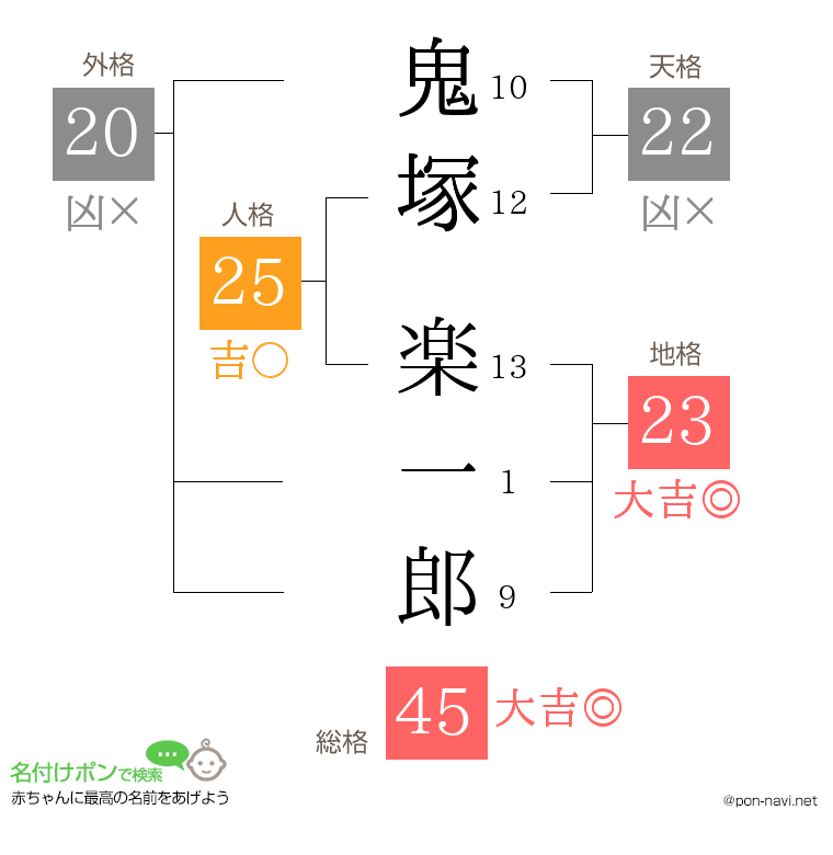 鬼塚 楽一郎さんの姓名判断結果