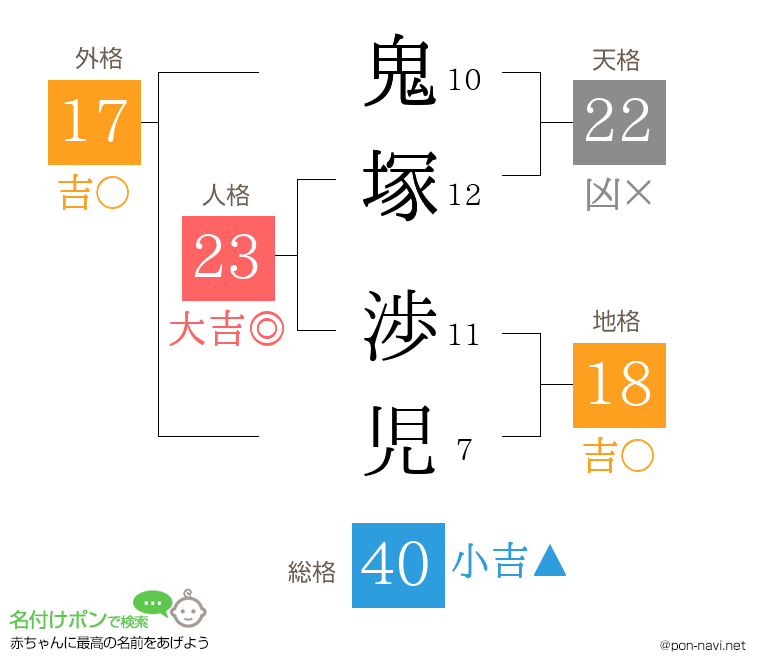 鬼塚 渉児さんの姓名判断結果