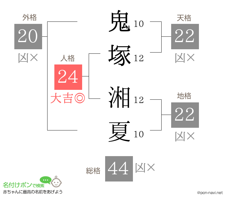 鬼塚 湘夏さんの姓名判断結果