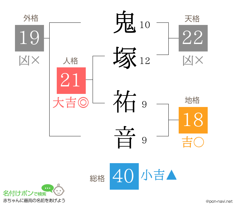 鬼塚 祐音さんの姓名判断結果
