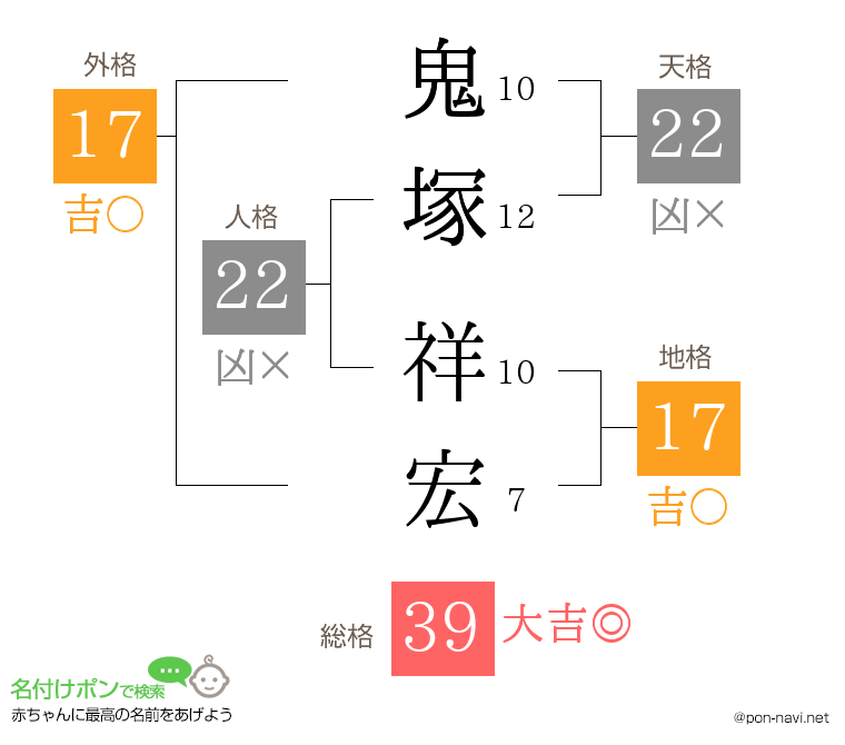 鬼塚 祥宏さんの姓名判断結果