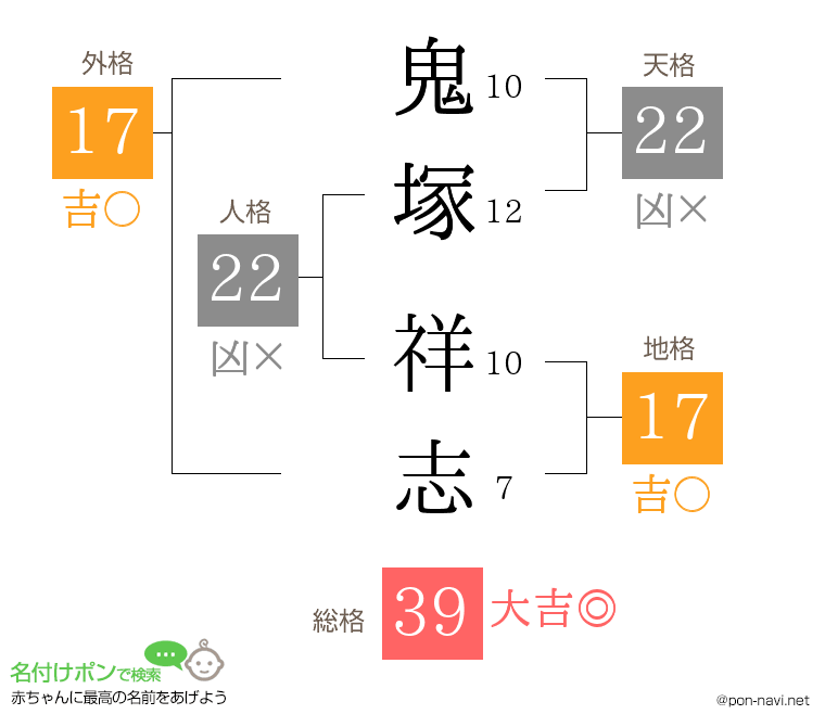鬼塚 祥志さんの姓名判断結果