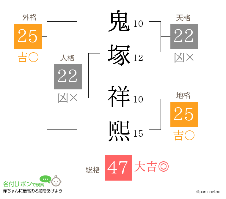 鬼塚 祥熙さんの姓名判断結果