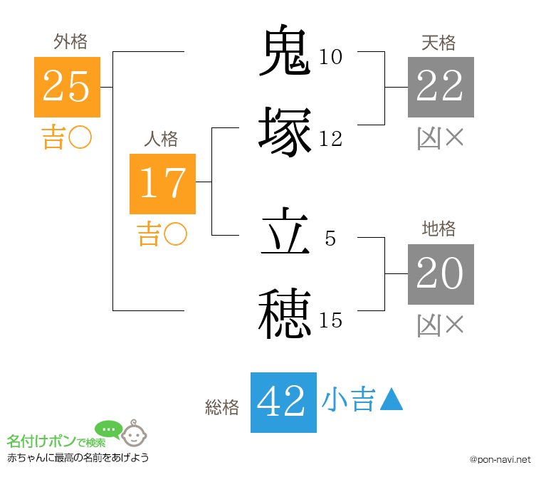 鬼塚 立穂さんの姓名判断結果