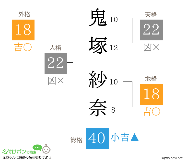 鬼塚 紗奈さんの姓名判断結果