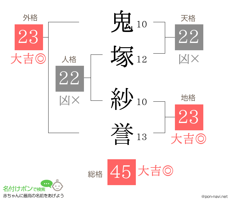 鬼塚 紗誉さんの姓名判断結果