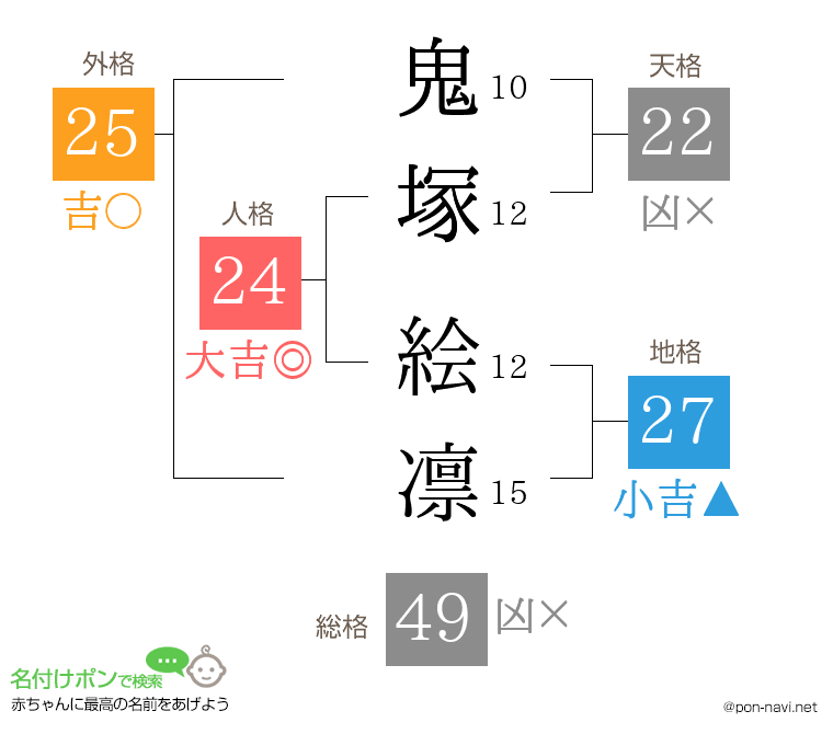 鬼塚 絵凛さんの姓名判断結果