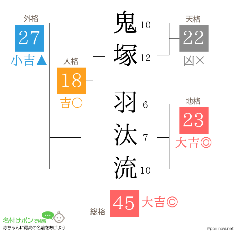 鬼塚 羽汰流さんの姓名判断結果