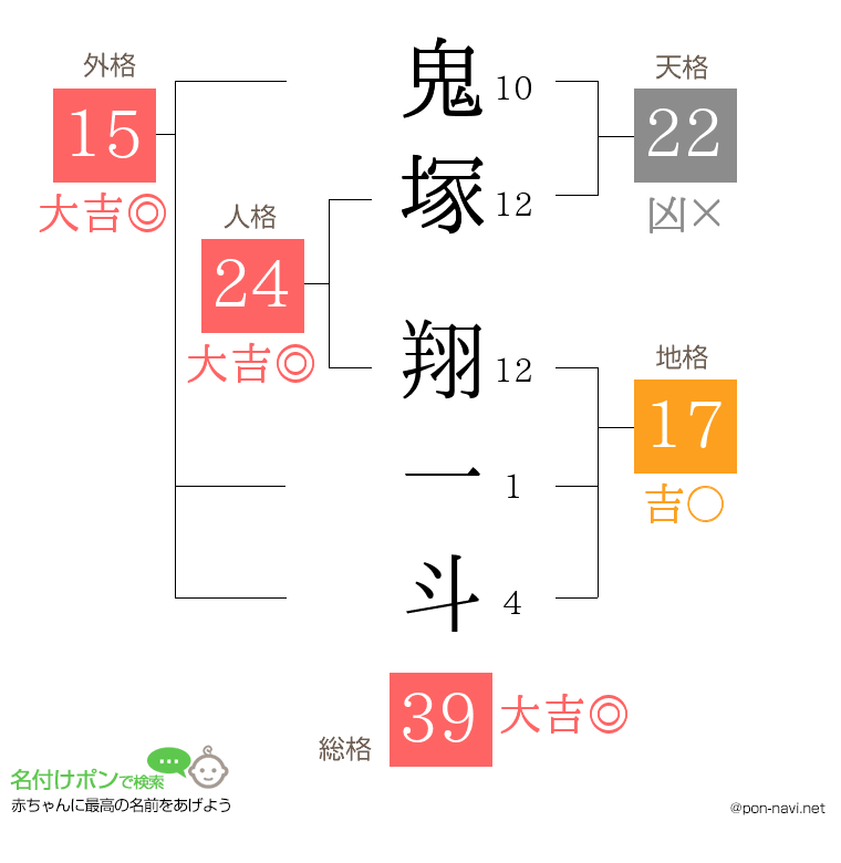 鬼塚 翔一斗さんの姓名判断結果