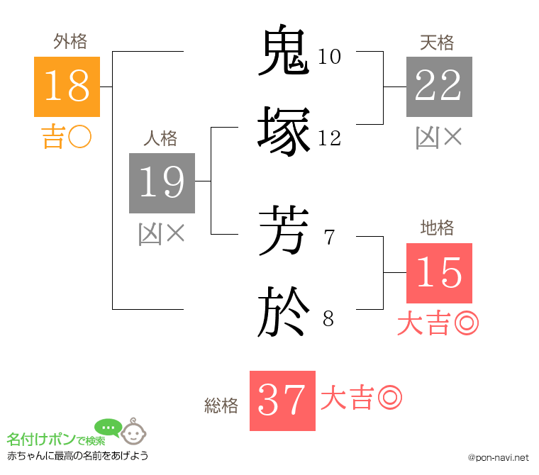 鬼塚 芳於さんの姓名判断結果