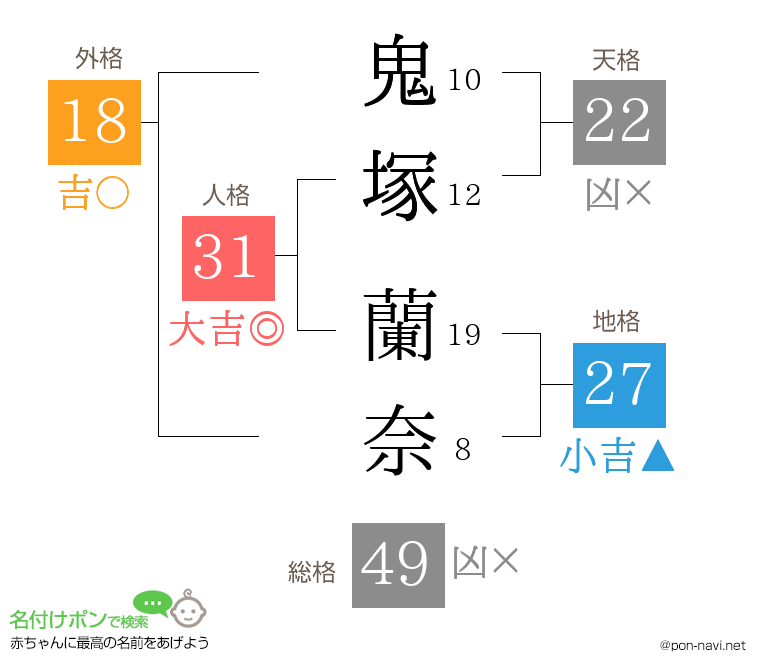 鬼塚 蘭奈さんの姓名判断結果