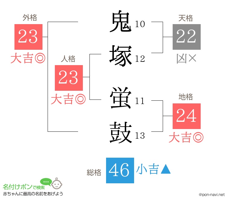 鬼塚 蛍鼓さんの姓名判断結果