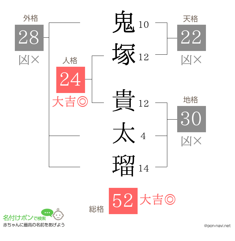 鬼塚 貴太瑠さんの姓名判断結果