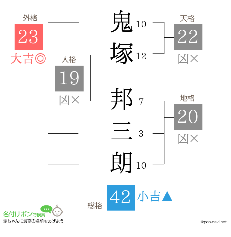 鬼塚 邦三朗さんの姓名判断結果