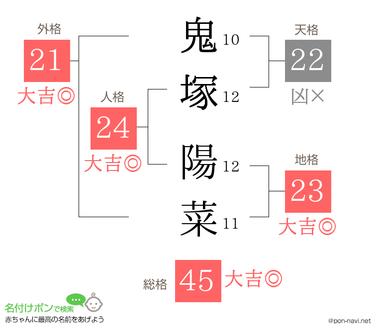 鬼塚 陽菜さんの姓名判断結果