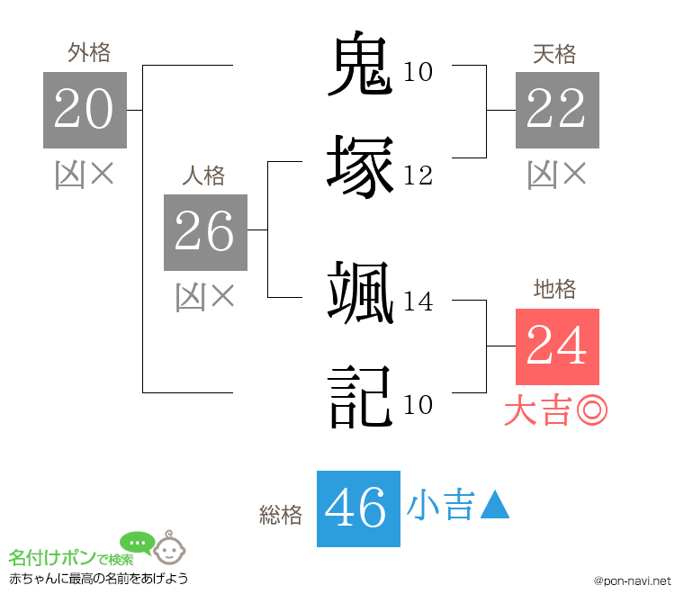 鬼塚 颯記さんの姓名判断結果