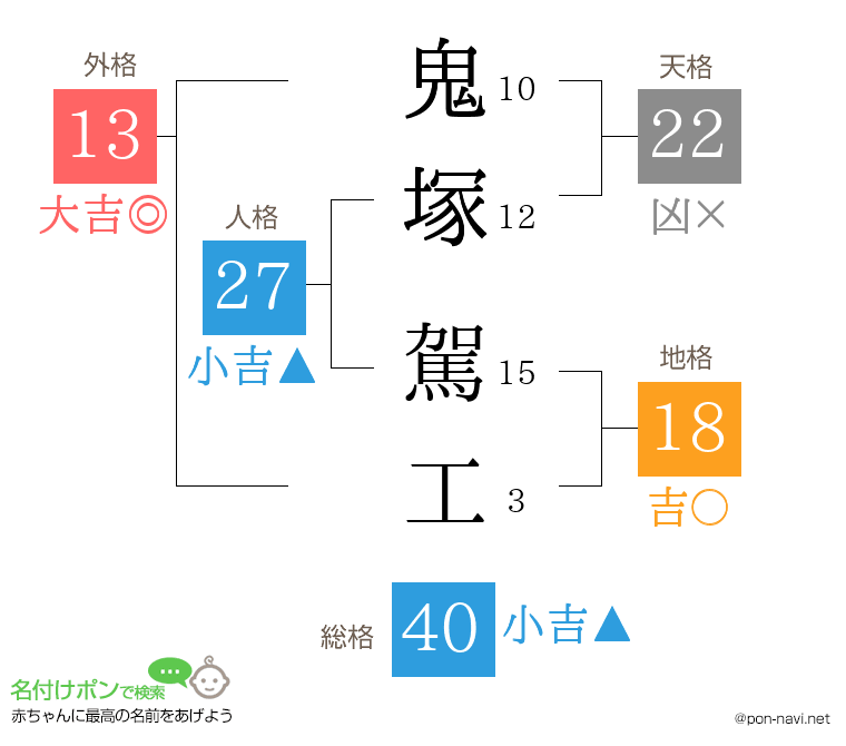 鬼塚 駕工さんの姓名判断結果
