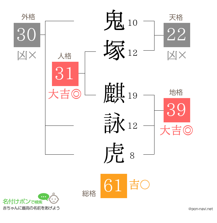 鬼塚 麒詠虎さんの姓名判断結果