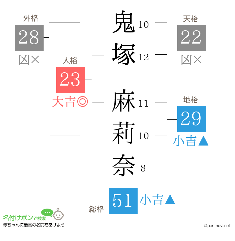 鬼塚 麻莉奈さんの姓名判断結果