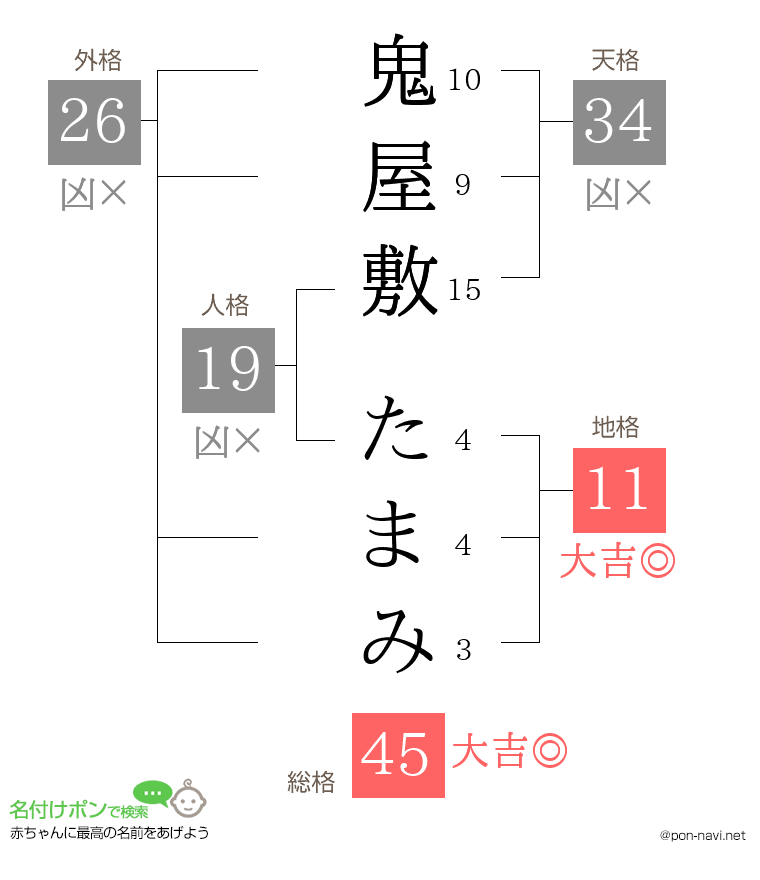 鬼屋敷 たまみさんの姓名判断結果