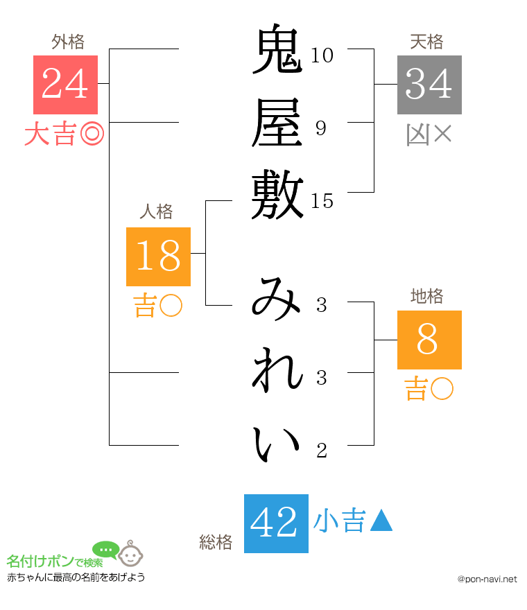 鬼屋敷 みれいさんの姓名判断結果