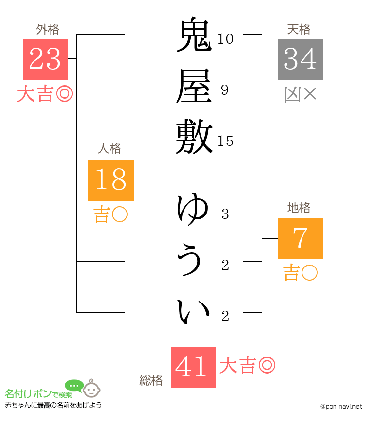 鬼屋敷 ゆういさんの姓名判断結果