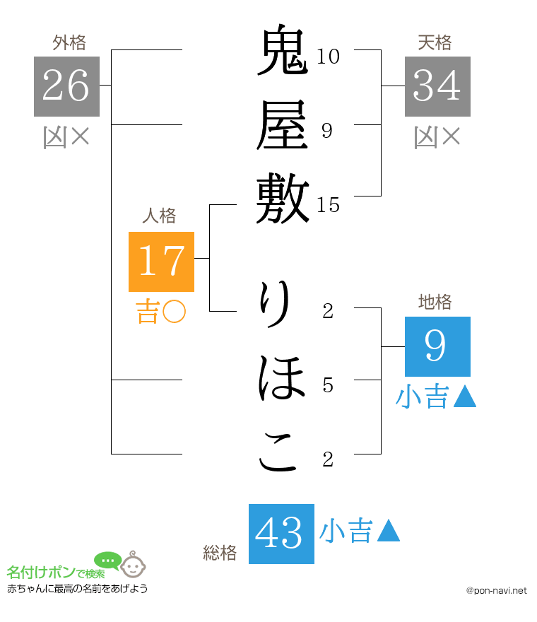 鬼屋敷 りほこさんの姓名判断結果