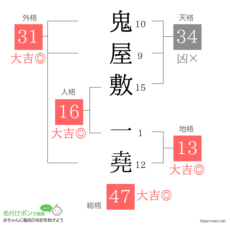 鬼屋敷 一堯さんの姓名判断結果
