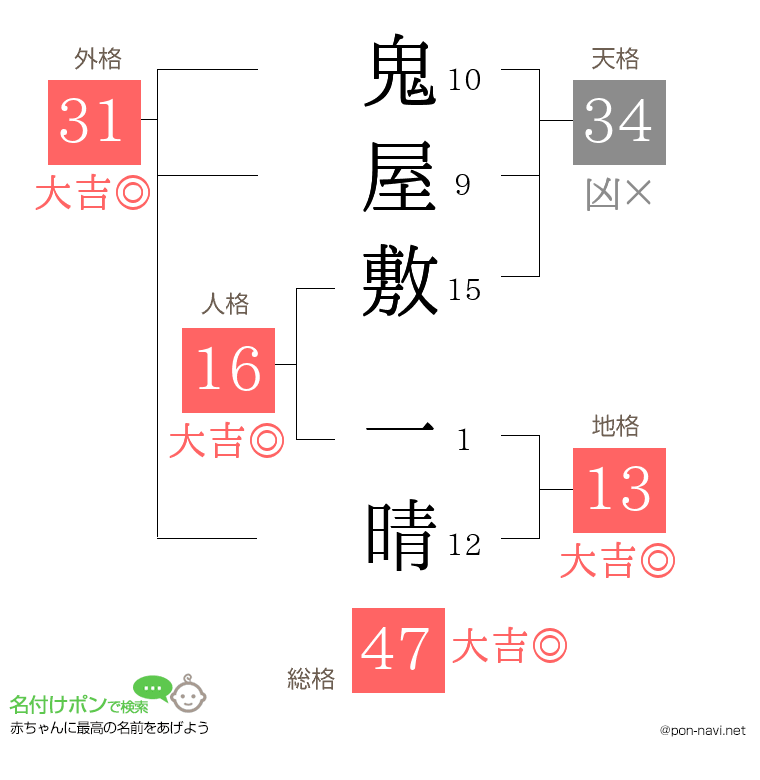 鬼屋敷 一晴さんの姓名判断結果