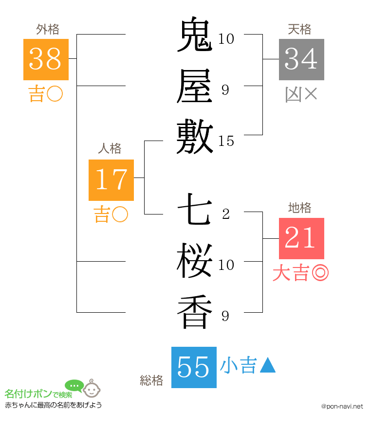 鬼屋敷 七桜香さんの姓名判断結果