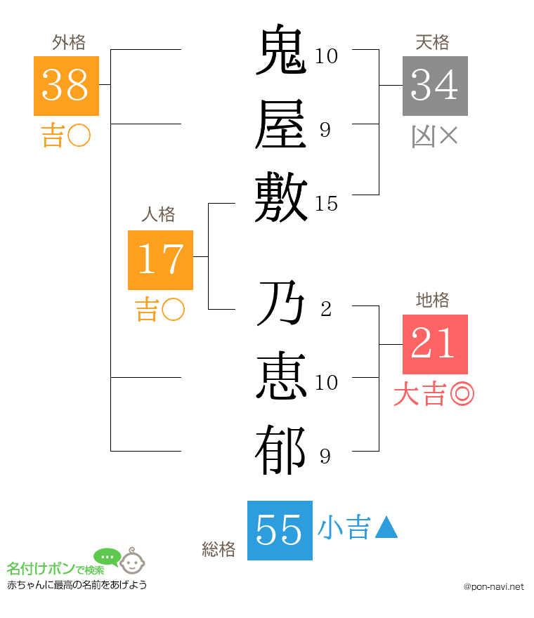 鬼屋敷 乃恵郁さんの姓名判断結果