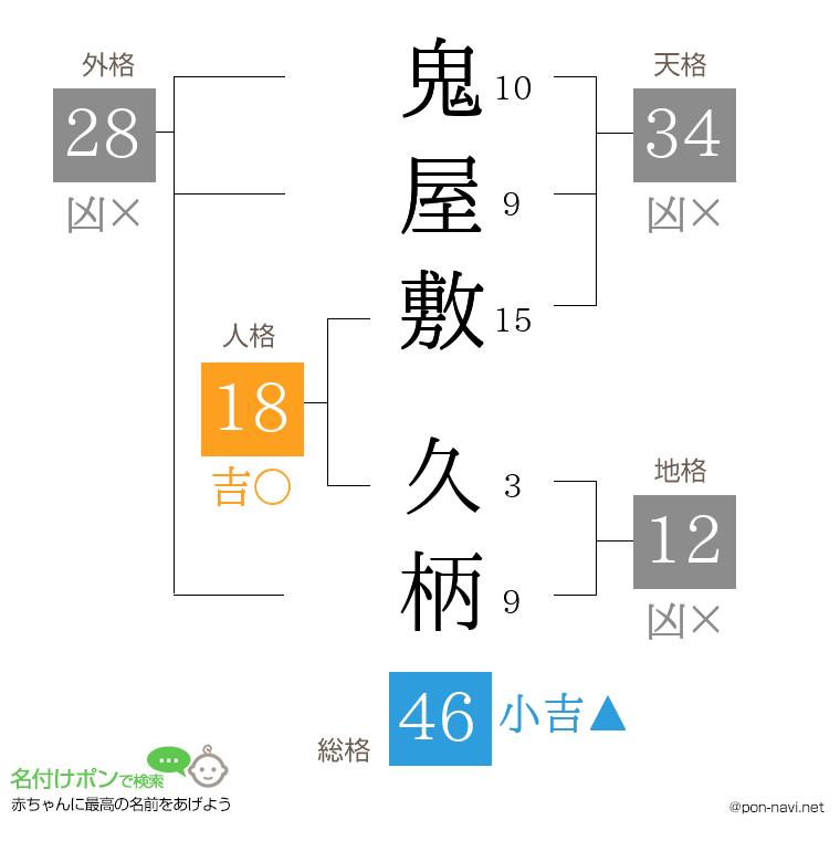 鬼屋敷 久柄さんの姓名判断結果