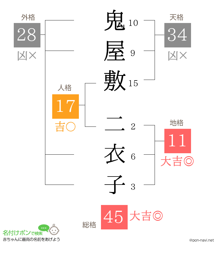 鬼屋敷 二衣子さんの姓名判断結果
