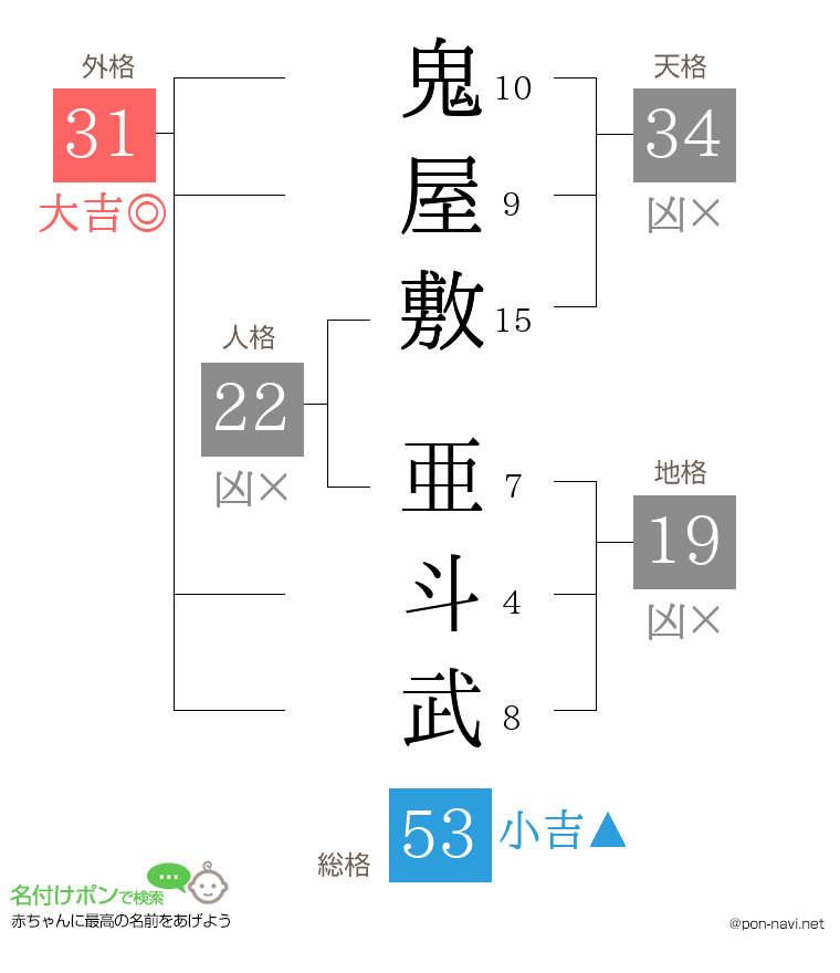 鬼屋敷 亜斗武さんの姓名判断結果