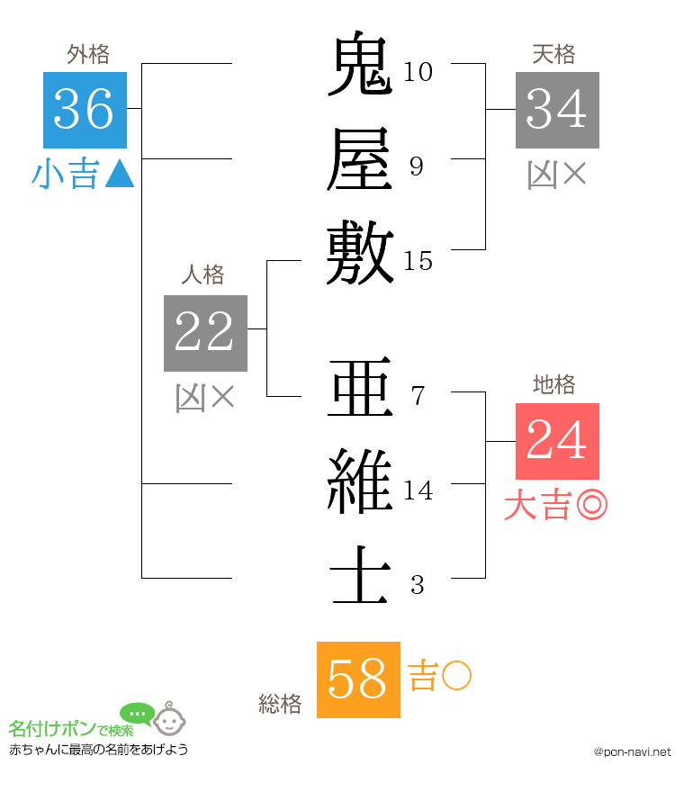 鬼屋敷 亜維士さんの姓名判断結果